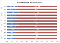 電気自動車の運転経験（提供画像）