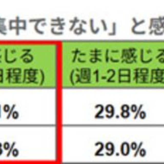 自宅では集中できないと感じる頻度（提供画像）
