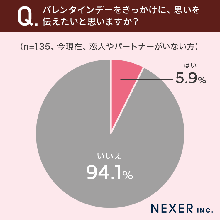 バレンタインデーをきっかけに思いを伝えたいと思いますか？