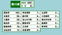 香川県の新型コロナ感染状況　4月28日