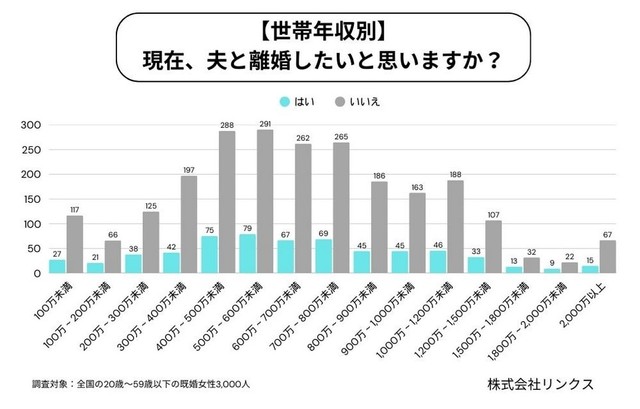 【世帯年収別】現在、夫と「離婚したい」と思いますか？（提供画像）