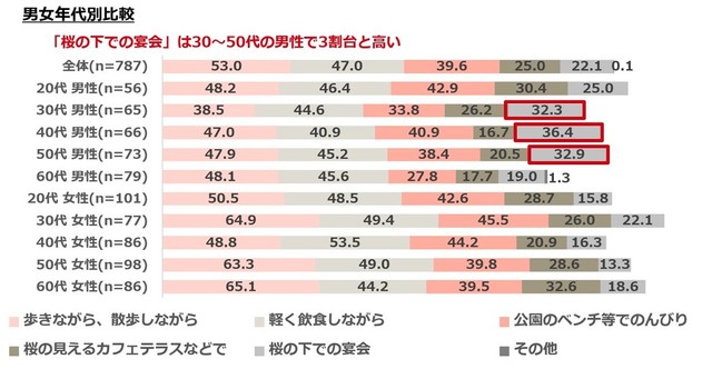 【性年代別】どのようなスタイルのお花見をしたいと思いますか？（提供画像）