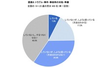 トラブル・事件・事故時の対処・準備方法について（出典：観光庁「ツアーセーフティーネット」調べ）