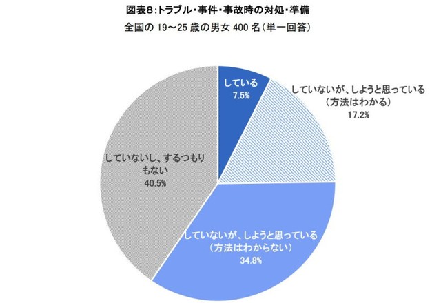 トラブル・事件・事故時の対処・準備方法について（出典：観光庁「ツアーセーフティーネット」調べ）