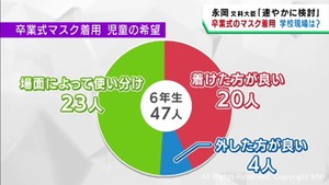 卒業式はマスクを着ける？外す？　児童アンケートで対応を検討　宮城・登米市の小学校