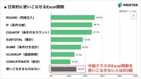 日常的に使いこなせるExcel関数（出典：MENTER調べ）