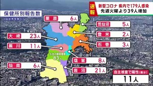 【詳報】宮城県で179人感染　うち仙台市83人　新型コロナウイルス