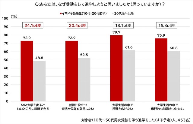 17～59歳の男女453人に聞いた「なぜ受験をして進学しようと思ったか（思っているか）」【100年生活者研究所 調べ】