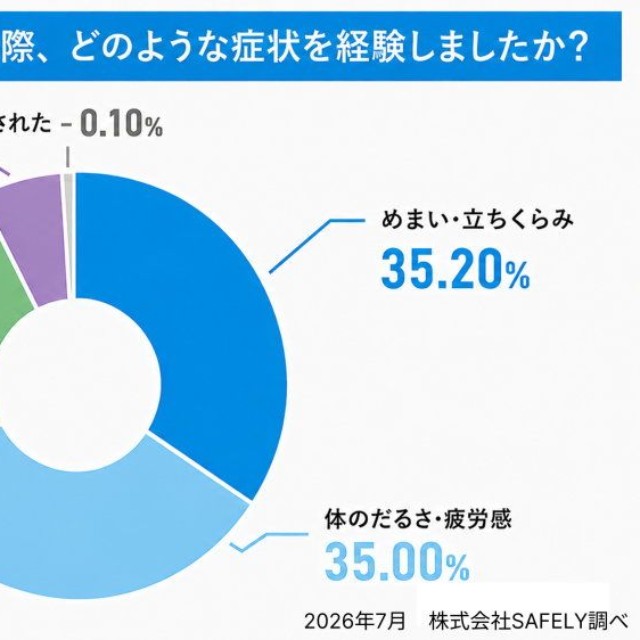具体的にどのような症状を経験したか（提供画像）