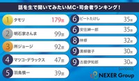 話を生で聞いてみたいMC・司会者ランキング