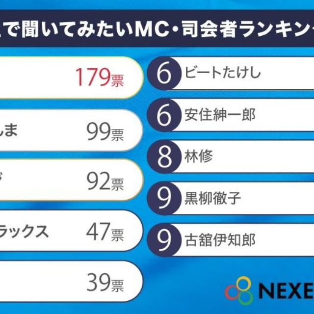 話を生で聞いてみたいMC・司会者ランキング