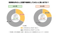 【世代別】配偶者以外の人と恋愛や結婚をしてみたいと思うか（提供画像）