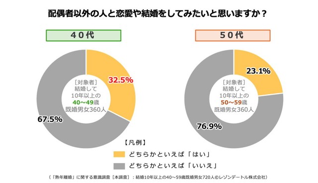 【世代別】配偶者以外の人と恋愛や結婚をしてみたいと思うか（提供画像）
