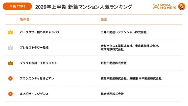 【千葉県】人気マンション TOP5（出典：不動産・住宅情報サービス『LIFULL HOME'S』調べ）