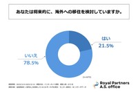 富裕層の約2割が「将来、海外への移住を検討している」と回答（提供画像）