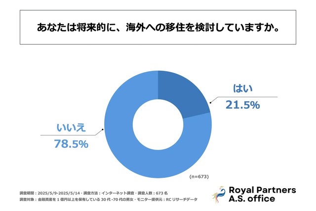 富裕層の約2割が「将来、海外への移住を検討している」と回答（提供画像）