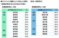 都道府県別のヒヤリハットに遭遇したことがある人の割合（提供画像）