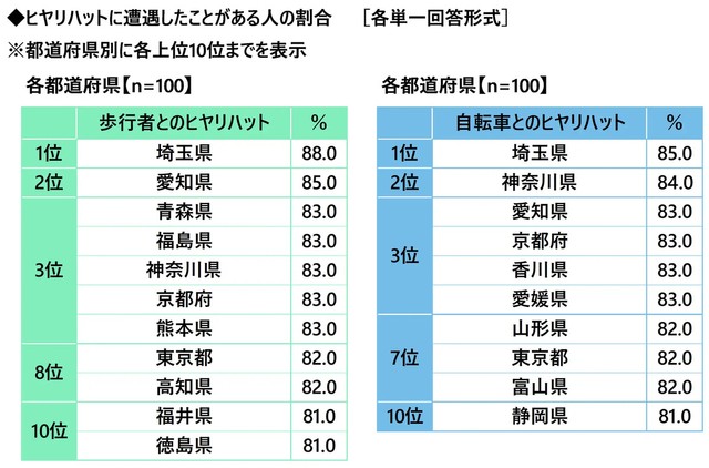 都道府県別のヒヤリハットに遭遇したことがある人の割合（提供画像）