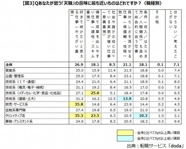 【職種別】「天職」の意味に最も近いもの（提供画像）