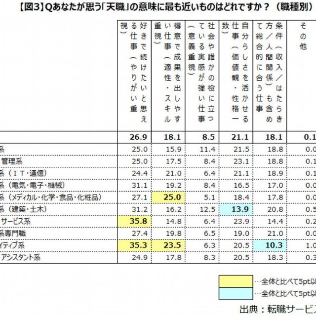 【職種別】「天職」の意味に最も近いもの（提供画像）