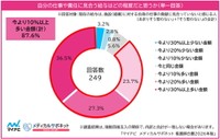 自分の仕事や責任に見合う給与（提供画像）