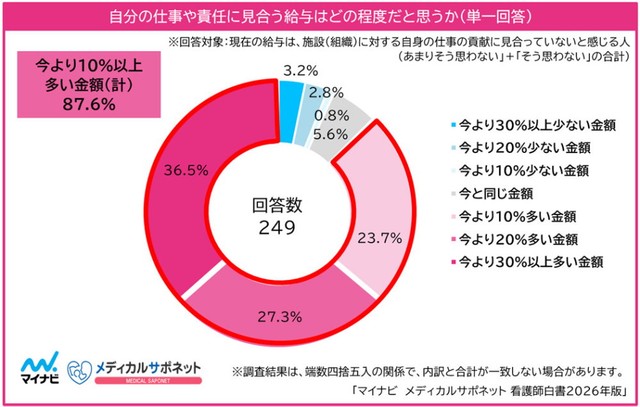 自分の仕事や責任に見合う給与（提供画像）