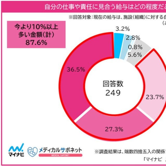 自分の仕事や責任に見合う給与（提供画像）