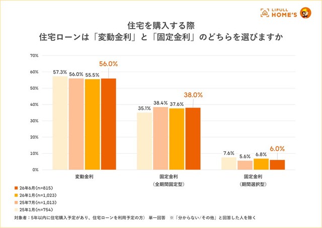 住宅ローンの金利選択について（提供画像）