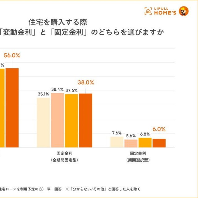 住宅ローンの金利選択について（提供画像）