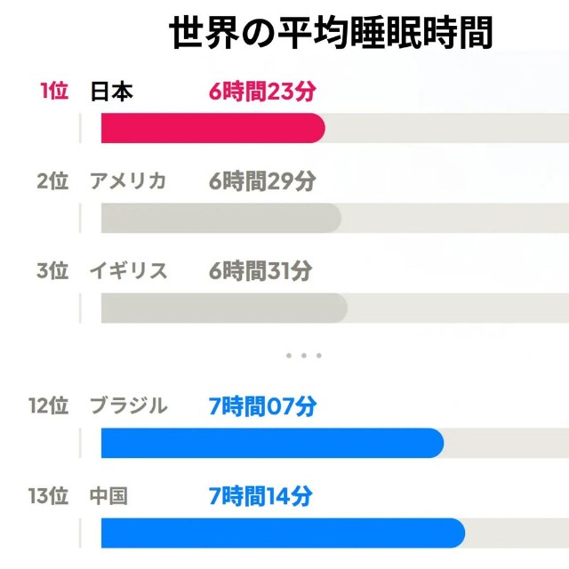 世界の平均睡眠時間（提供画像）
