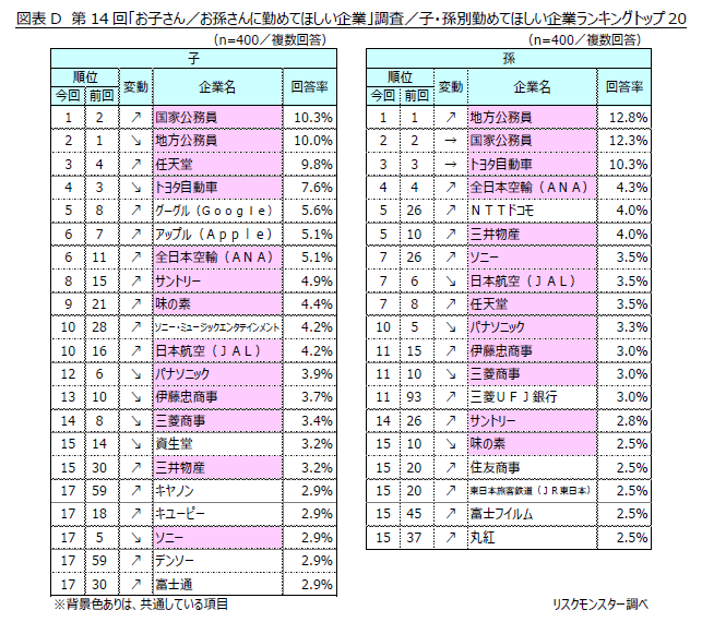 第14回「お子さん／お孫さんに勤めてほしい企業」調査結果（提供画像）