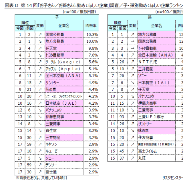 第14回「お子さん／お孫さんに勤めてほしい企業」調査結果（提供画像）