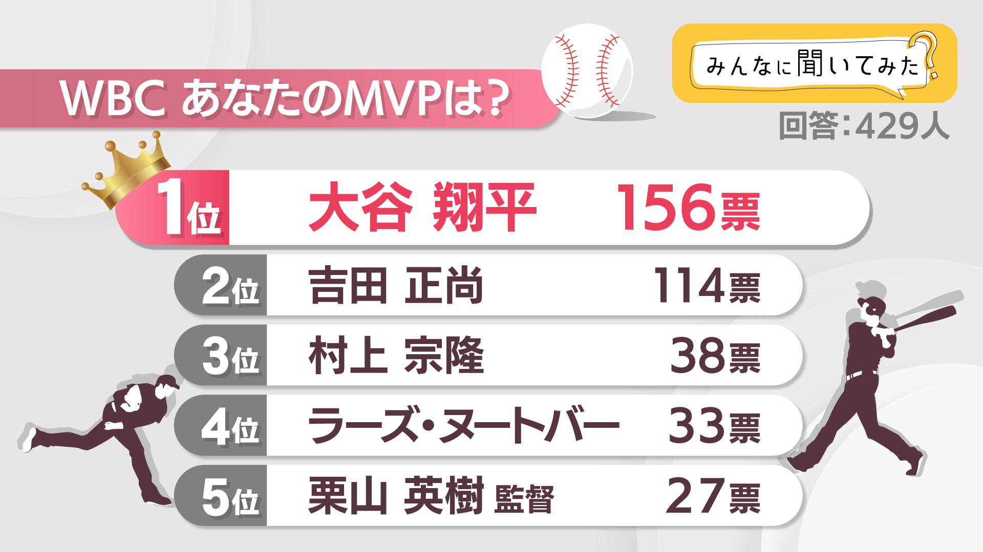 WBC　あなたのMVPは？【みんなに聞いてみた】