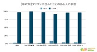 【年収別】タワマンに住んだことがある人の割合