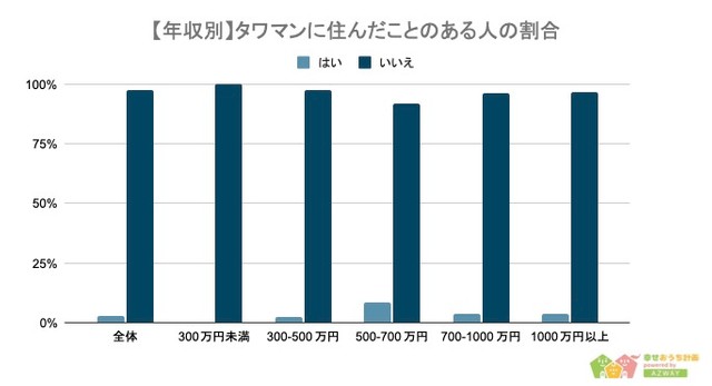 【年収別】タワマンに住んだことがある人の割合