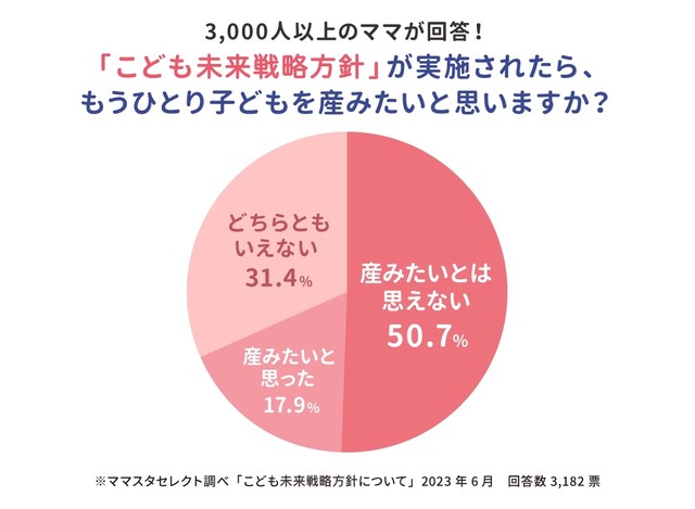 ”こども未来戦略方針”が実施されたら、もうひとり子どもを産みたいと思いますか？（提供画像）