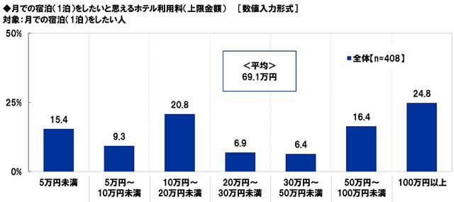月での宿泊（1泊）をしたいと思えるホテル利用料の上限（出典：スカパーJSAT調べ）