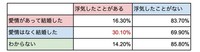 愛情の有無と浮気率の関係（提供画像）