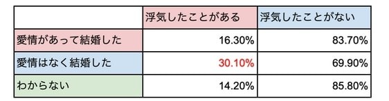 愛情の有無と浮気率の関係（提供画像）