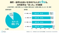 理想の出会いを経験したことがあるか（提供画像）