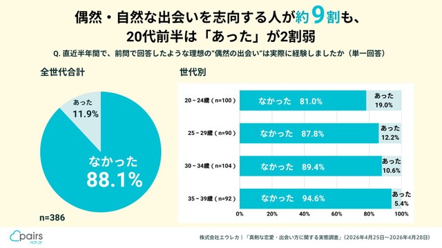 理想の出会いを経験したことがあるか（提供画像）