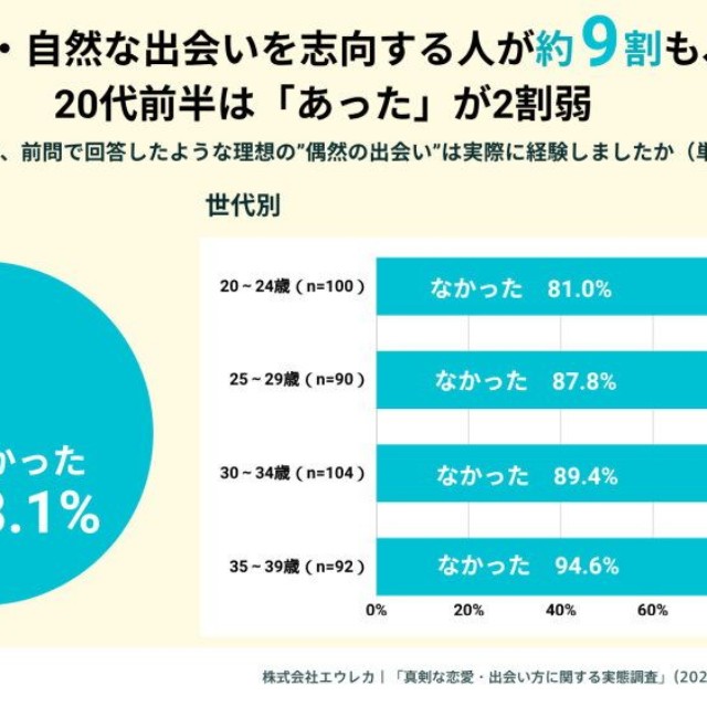 理想の出会いを経験したことがあるか（提供画像）