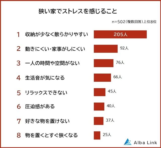 狭い家でストレスを感じること（提供画像）