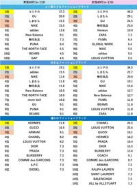 【40代】ファッション好きが選ぶ人気ブランドランキング（出典：「Pontaリサーチ」調べ）
