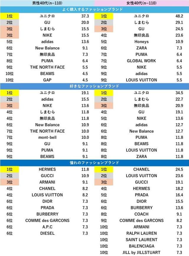 【40代】ファッション好きが選ぶ人気ブランドランキング（出典：「Pontaリサーチ」調べ）