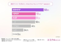 美容でコスパを求めたいのはどのようなことですか？（出典：エミナルクリニック／ゼネラルリサーチ調査）