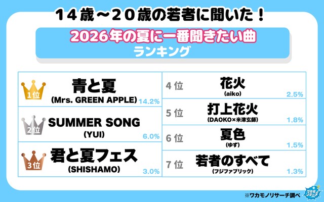 2026年の夏に一番聴きたい曲は何ですか？（出典：ワカモノリサーチ／https://wakamono-research.co.jp/media/）