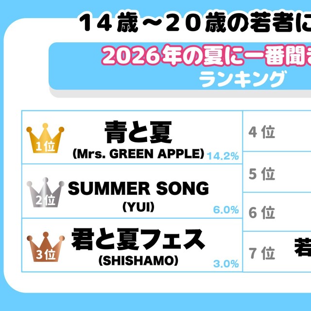 2026年の夏に一番聴きたい曲は何ですか？（出典：ワカモノリサーチ／https://wakamono-research.co.jp/media/）