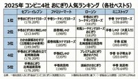 コンビニ４社おにぎり人気ランキング