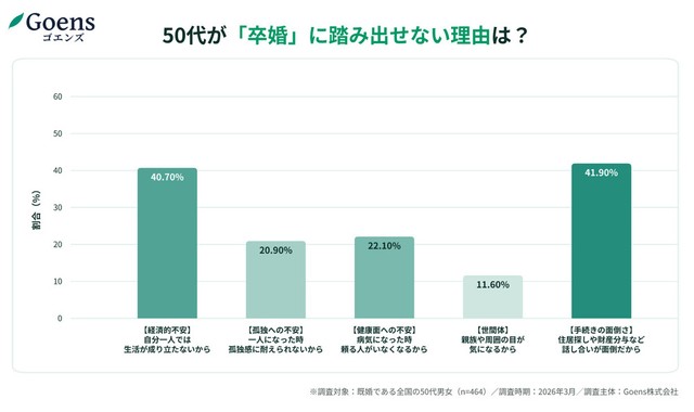 卒婚に踏み出せない理由（提供画像）